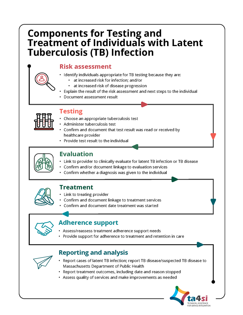 Components for Testing and Treatment of Individuals with Latent Tuberculosis (TB) Infection